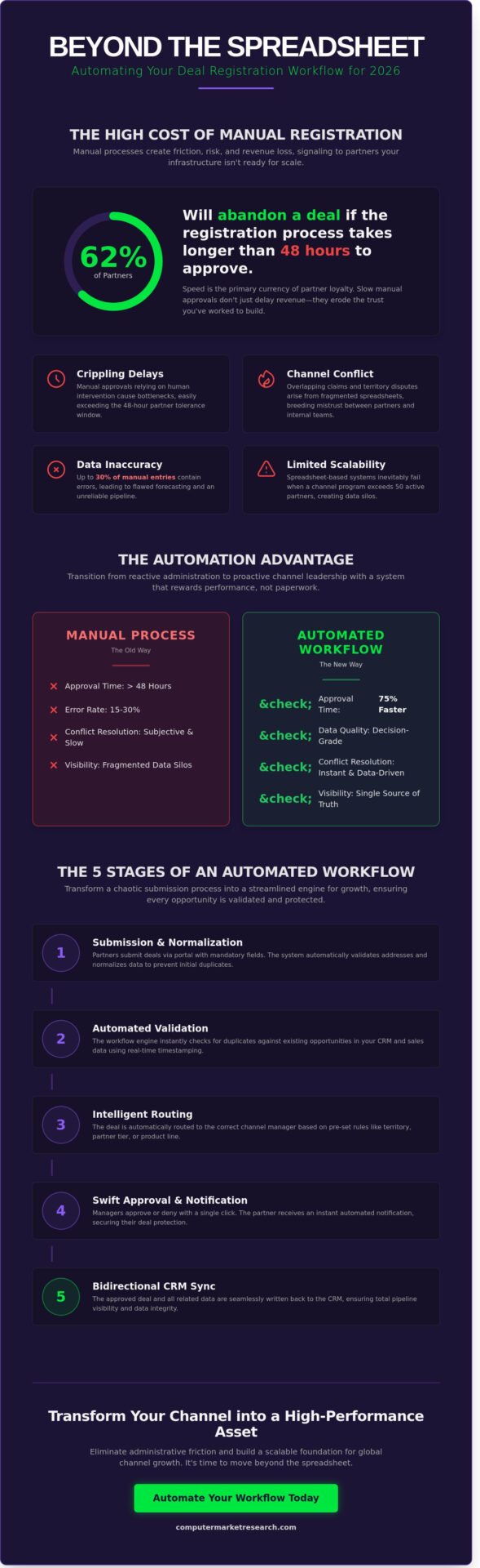 Automating Deal Registration Workflow: The 2026 Guide to Channel Integrity