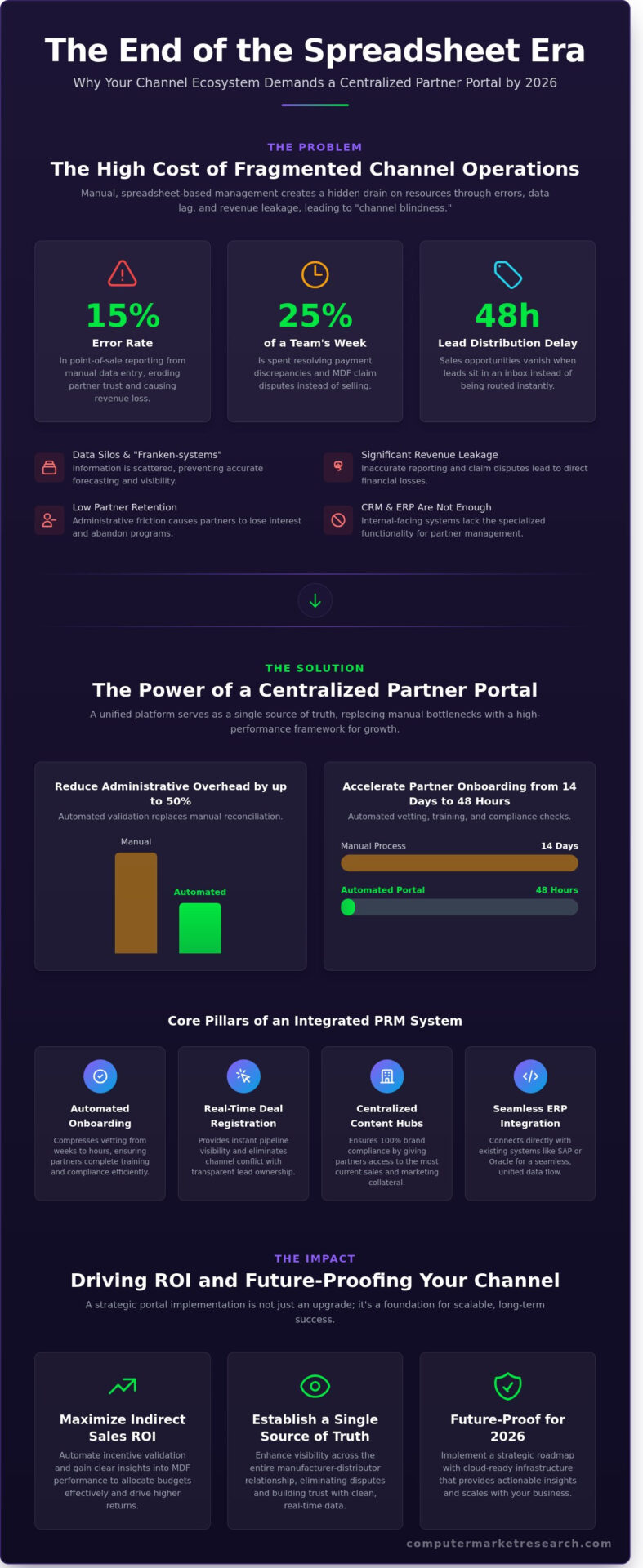Beyond the Spreadsheet: The Strategic Benefits of a Centralized Partner Portal in 2026
