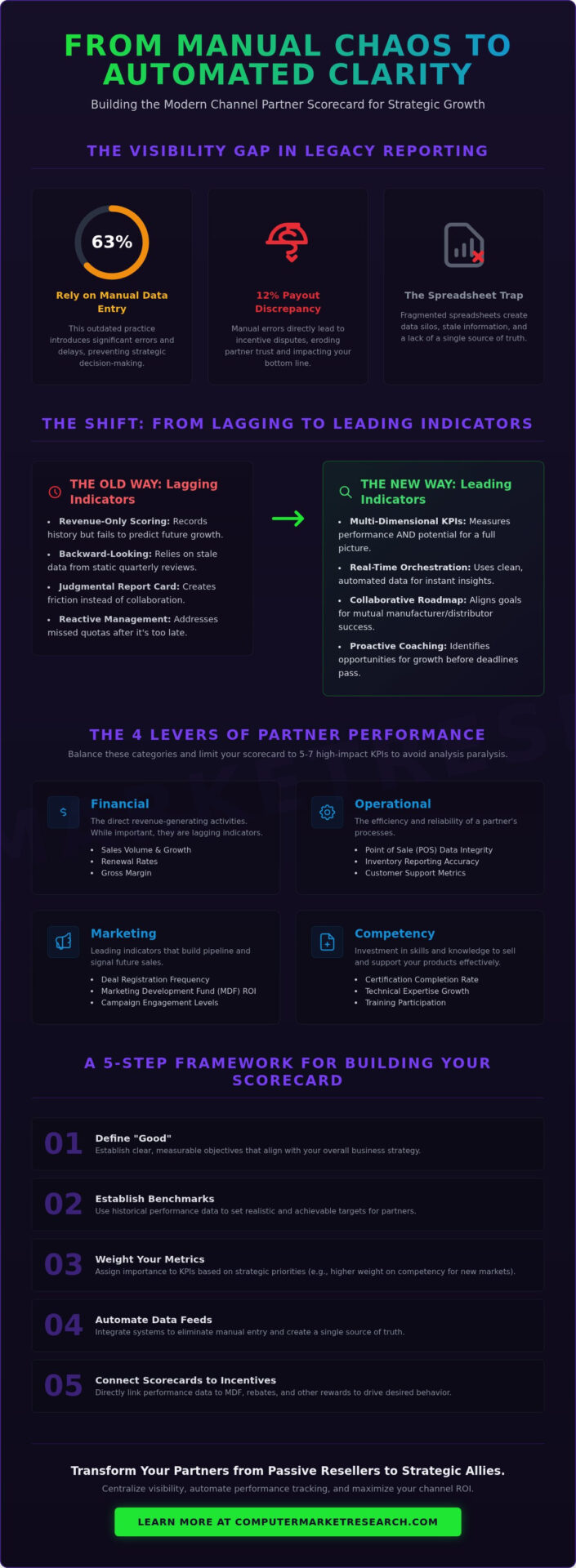 Building a Channel Partner Scorecard: The 2026 Guide to Performance Orchestration