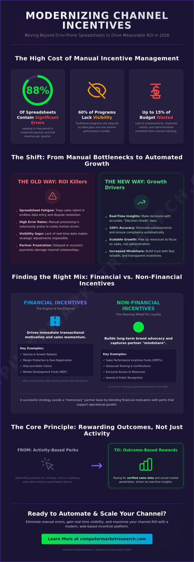 Channel Incentive Program Examples: A Strategic Guide to Driving Partner ROI in 2026