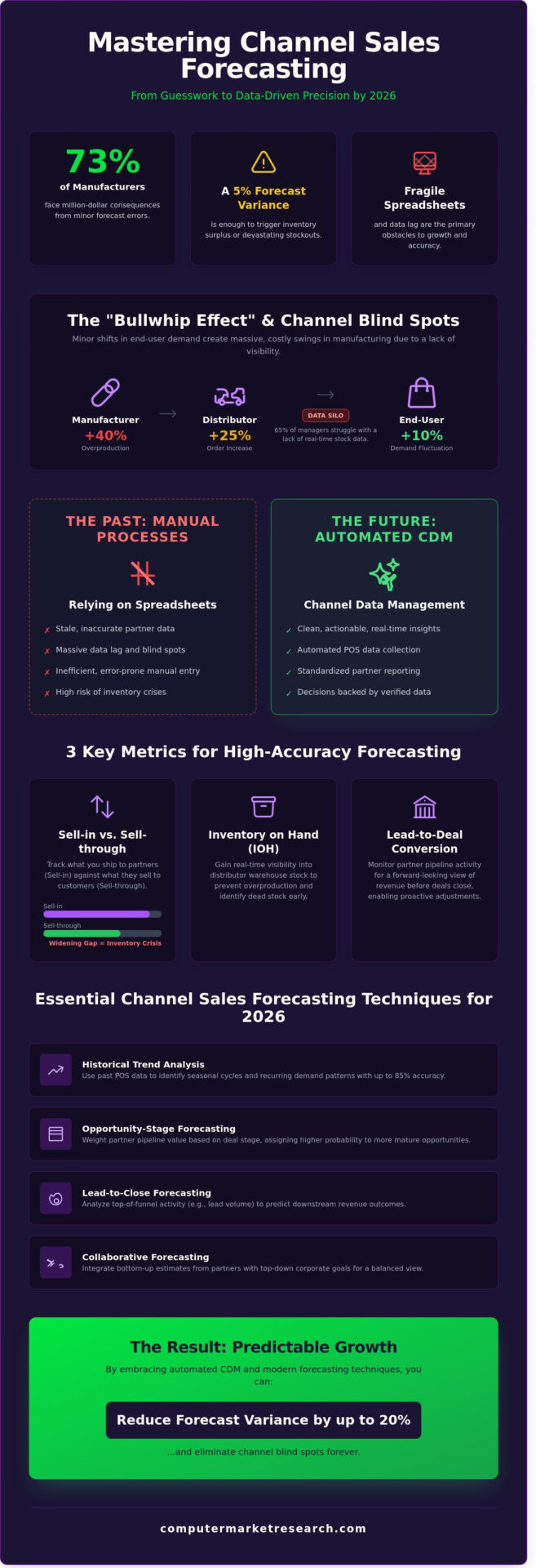 Channel Sales Forecasting Techniques: A Strategic Guide for 2026