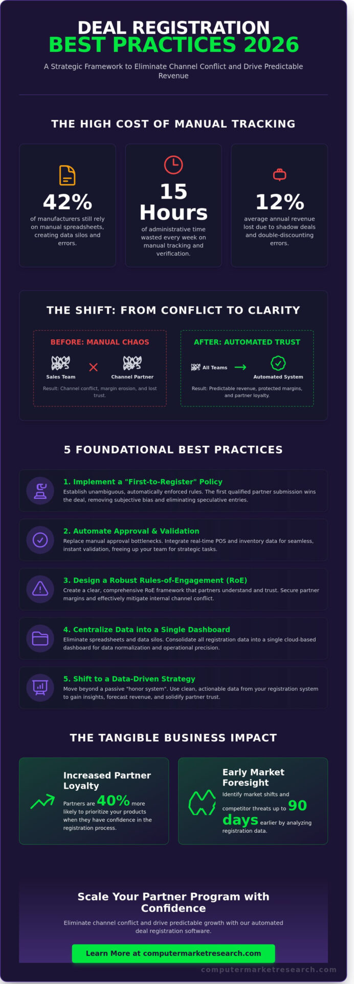 Deal Registration Best Practices 2026: The Definitive Guide to Eliminating Channel Conflict