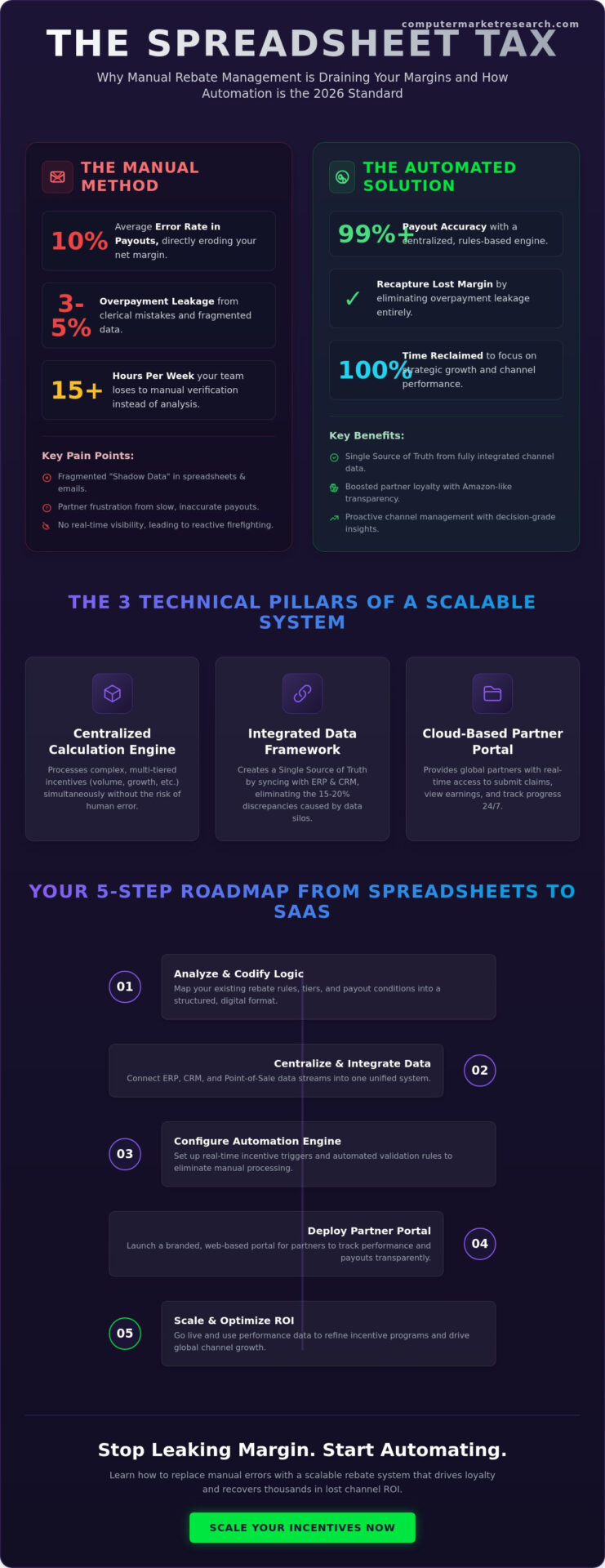 How to Automate Partner Rebate Programs: The 2026 Strategy Guide
