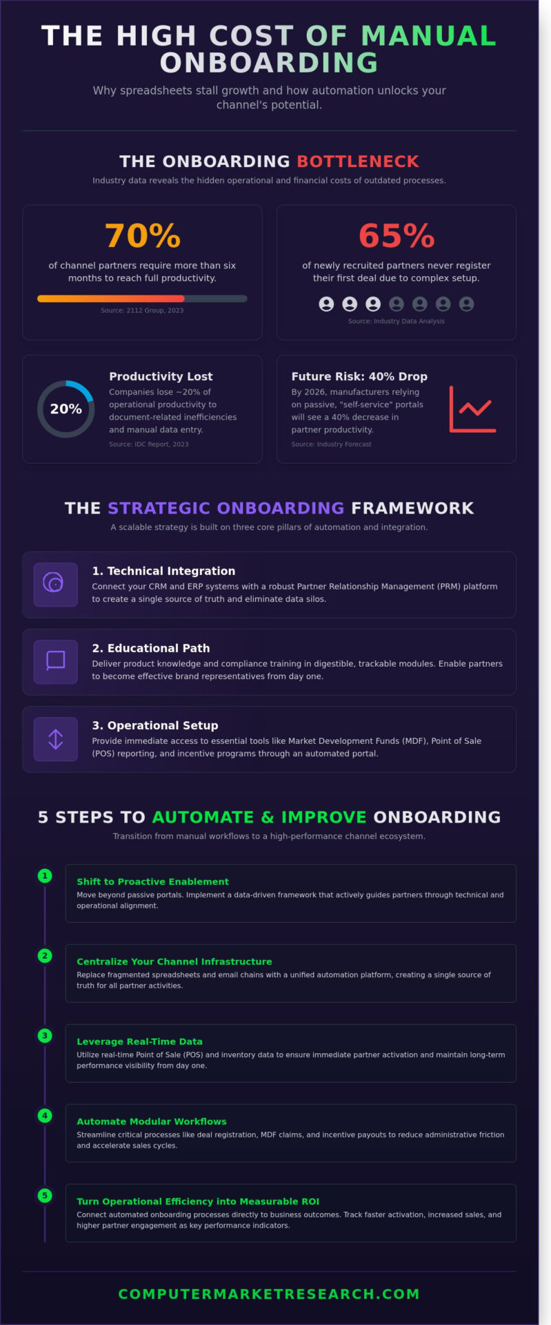 How to Improve Partner Onboarding: A Strategic Guide to Automated Success