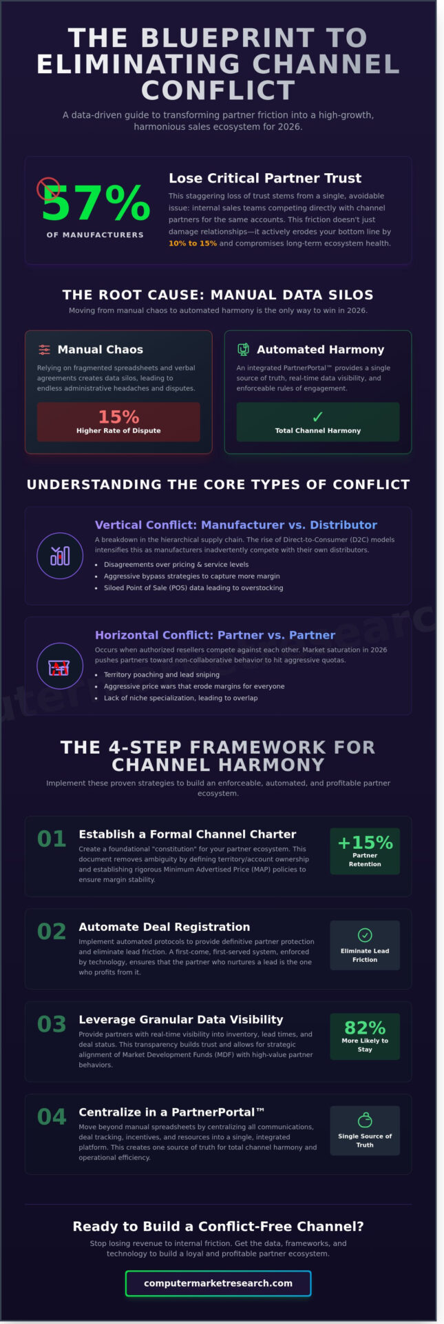 How to Prevent Channel Conflict: The Definitive Guide to Strategic Alignment in 2026