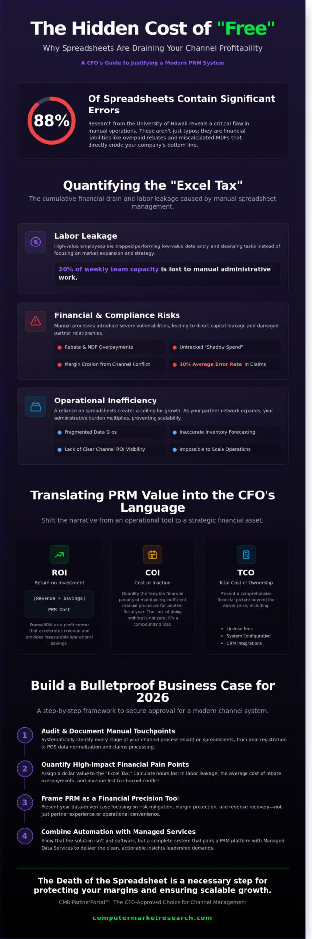 Justifying PRM Software Cost to Your CFO: A Data-Driven Business Case Guide