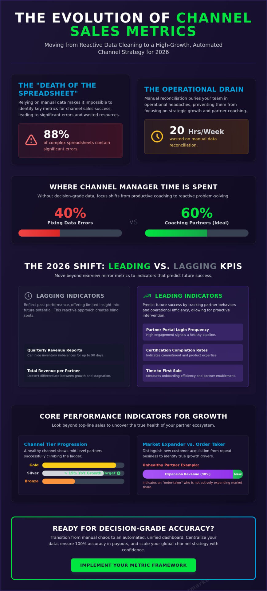 Key Metrics for Channel Sales Success: The 2026 Data-Driven Guide