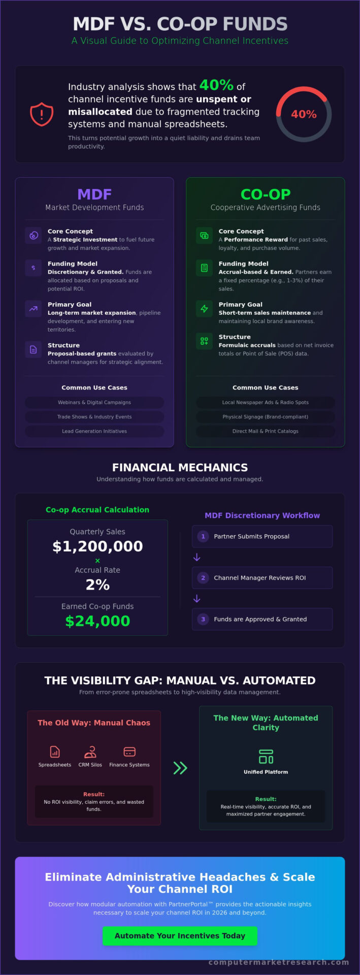 MDF vs. Co-op Funds Explained: The 2026 Strategic Guide to Channel Incentives