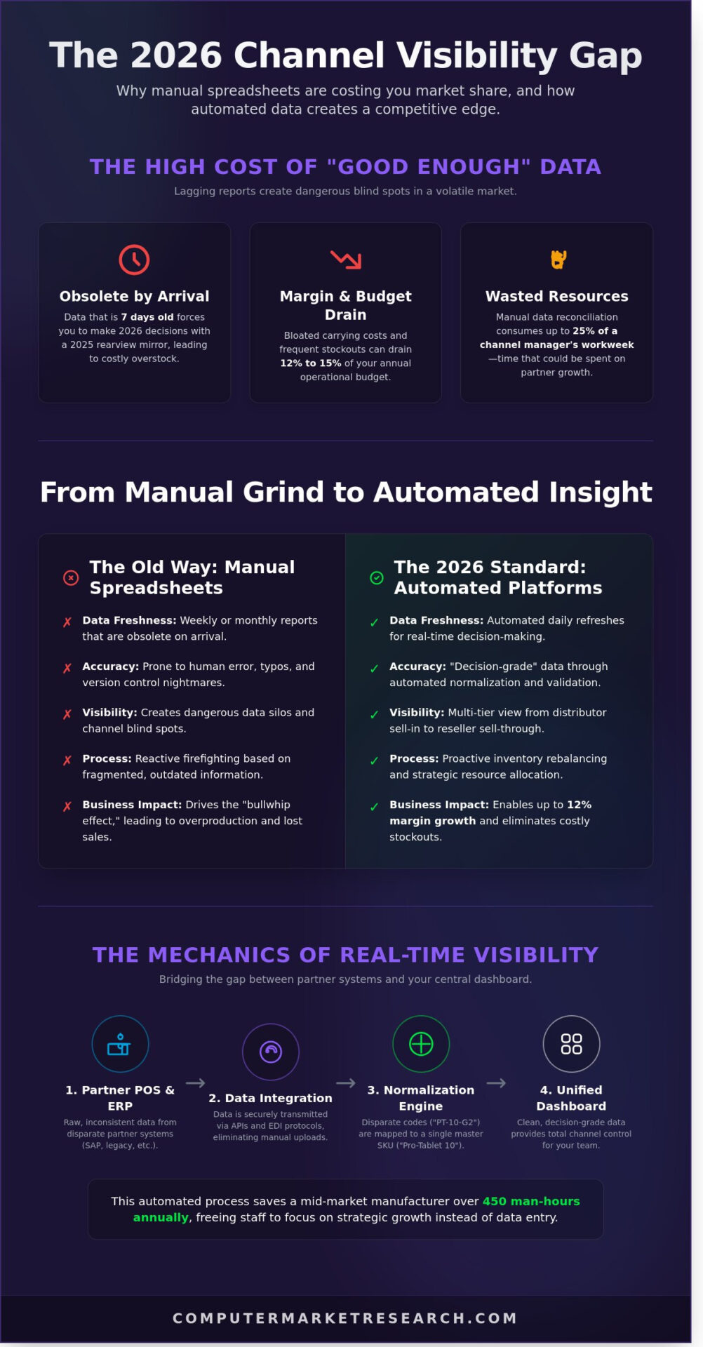 Real-Time Channel Inventory Visibility: The Strategic Guide for 2026