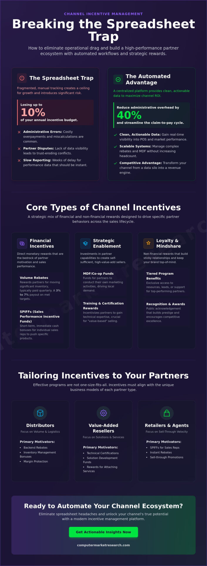 What Are Channel Incentives? The 2026 Guide to Partner Motivation