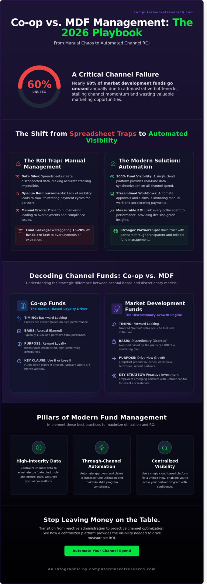 What is Co-op and MDF Management? The 2026 Guide to Channel Marketing Funds