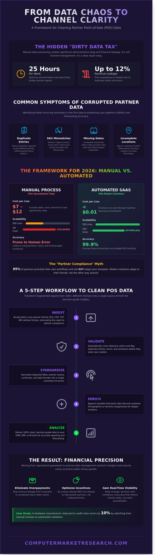 How to Clean POS Data from Partners: A 2026 Guide to Decision-Grade Insights
