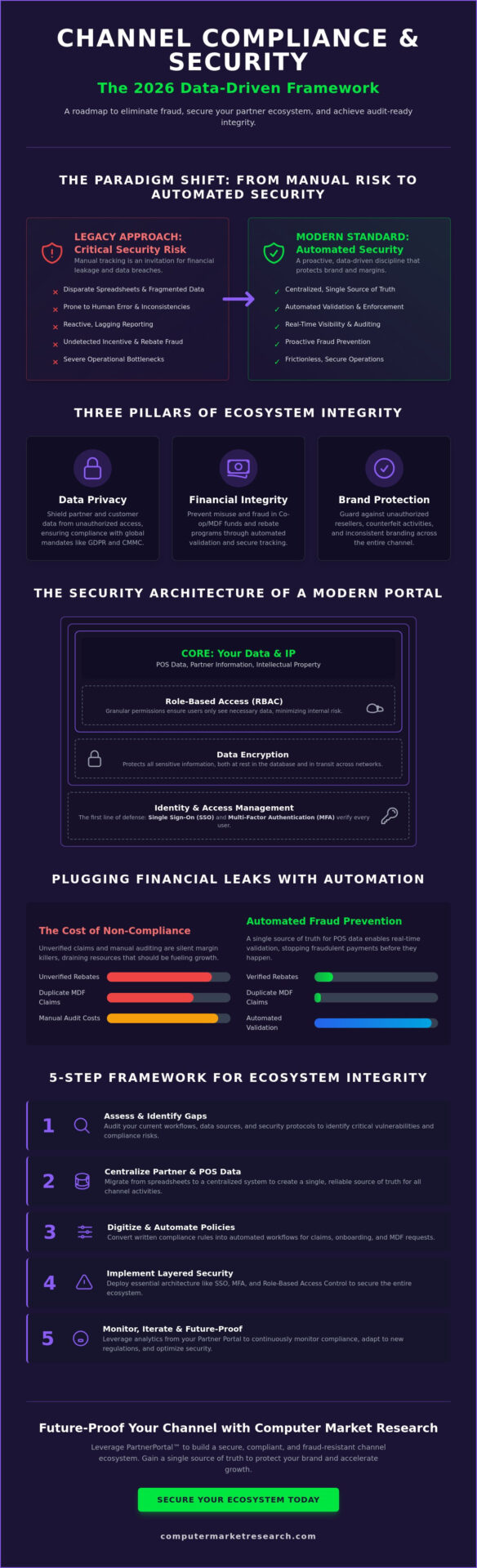 Channel Program Compliance and Security: The 2026 Enterprise Guide