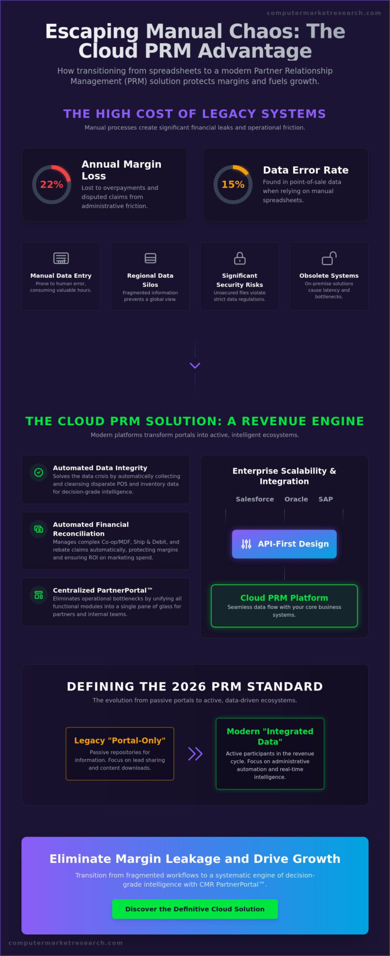 Cloud-Based PRM Solutions: The 2026 Guide to Enterprise Channel Automation