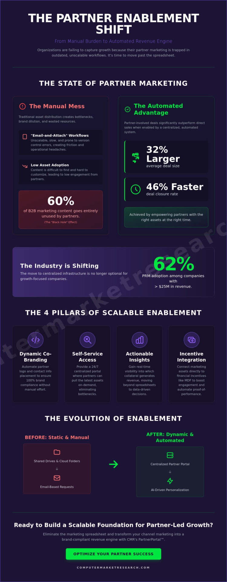 Enabling Partners with Marketing Assets: The 2026 Strategic Guide