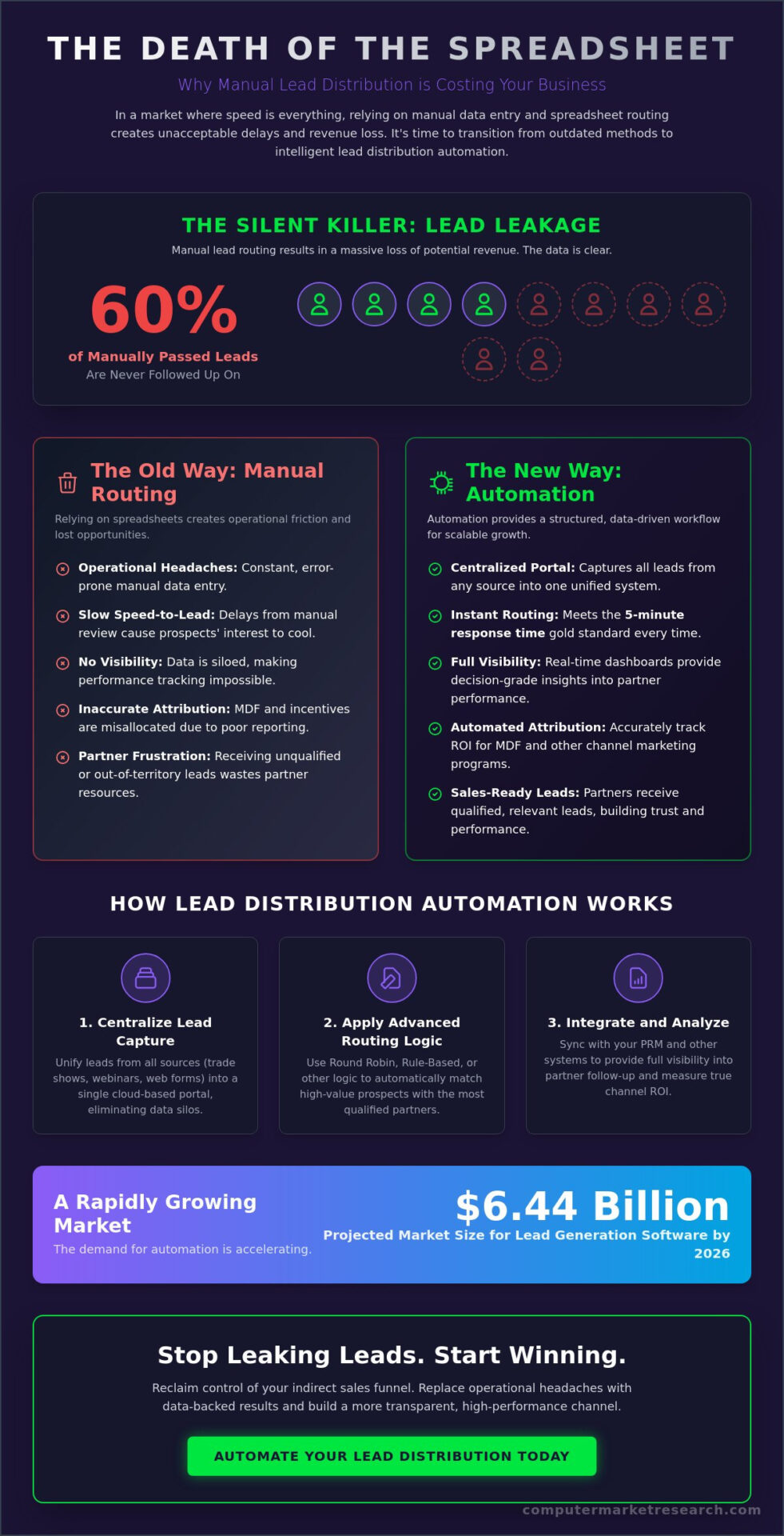 Lead Distribution Automation Software: The 2026 Guide to Indirect Sales Efficiency