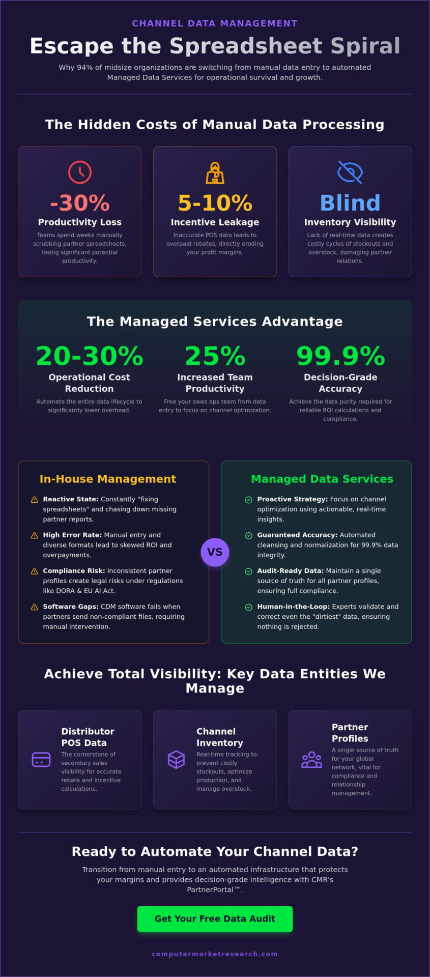 Managed Data Services for Channel Operations: The 2026 Guide to Decision-Grade Intelligence
