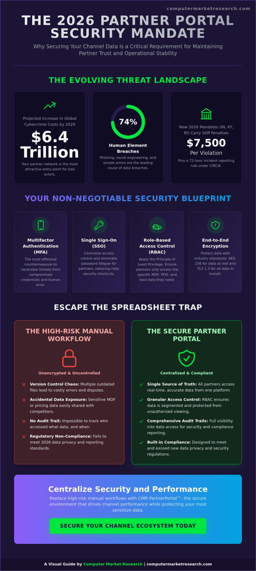 Securing Sensitive Data in a Partner Portal: The 2026 Security Guide