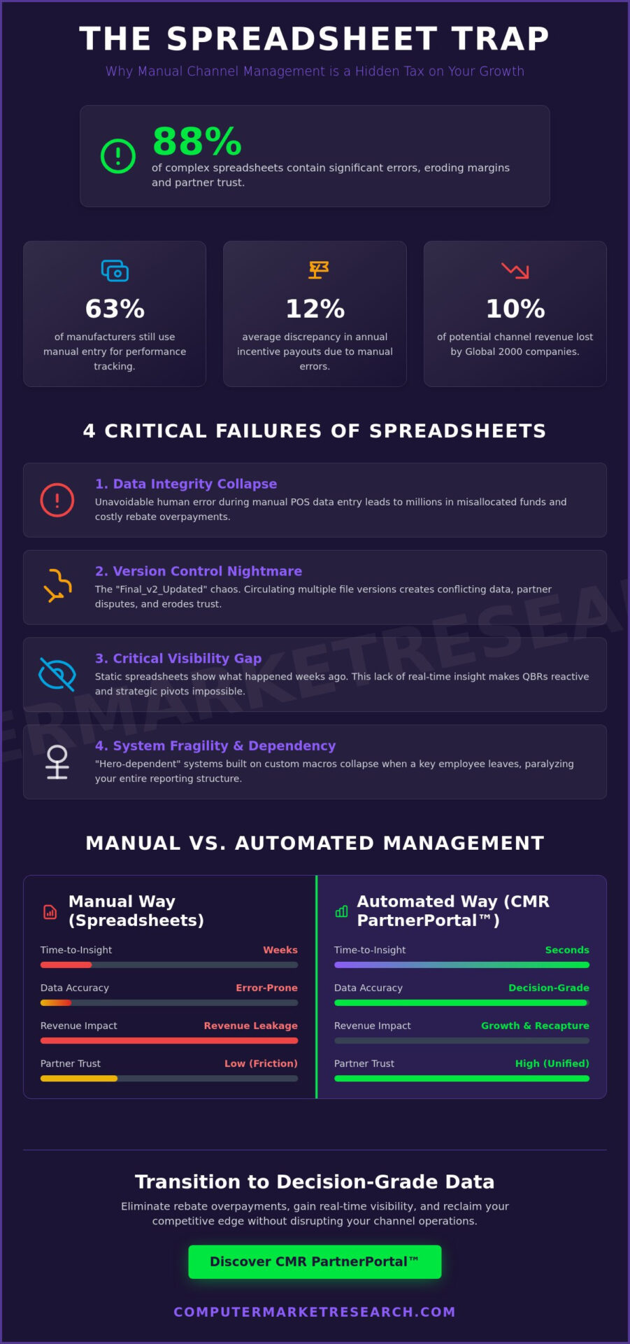 The Hidden Cost of Chaos: Challenges with Spreadsheet-Based Channel Management in 2026