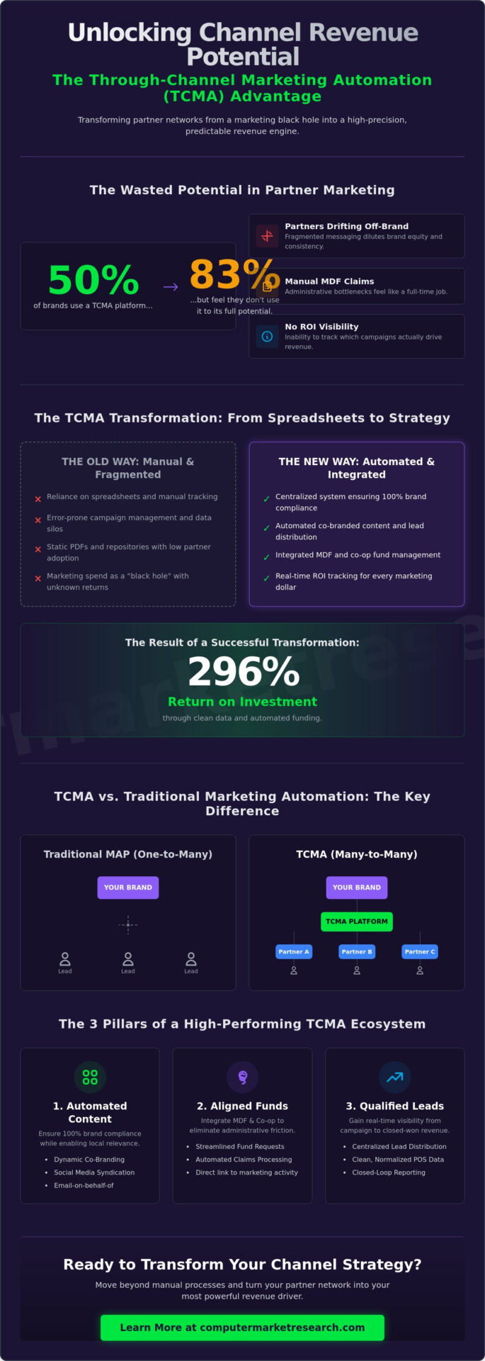 Through-Channel Marketing Automation (TCMA): The 2026 Guide to Scaling Partner Demand