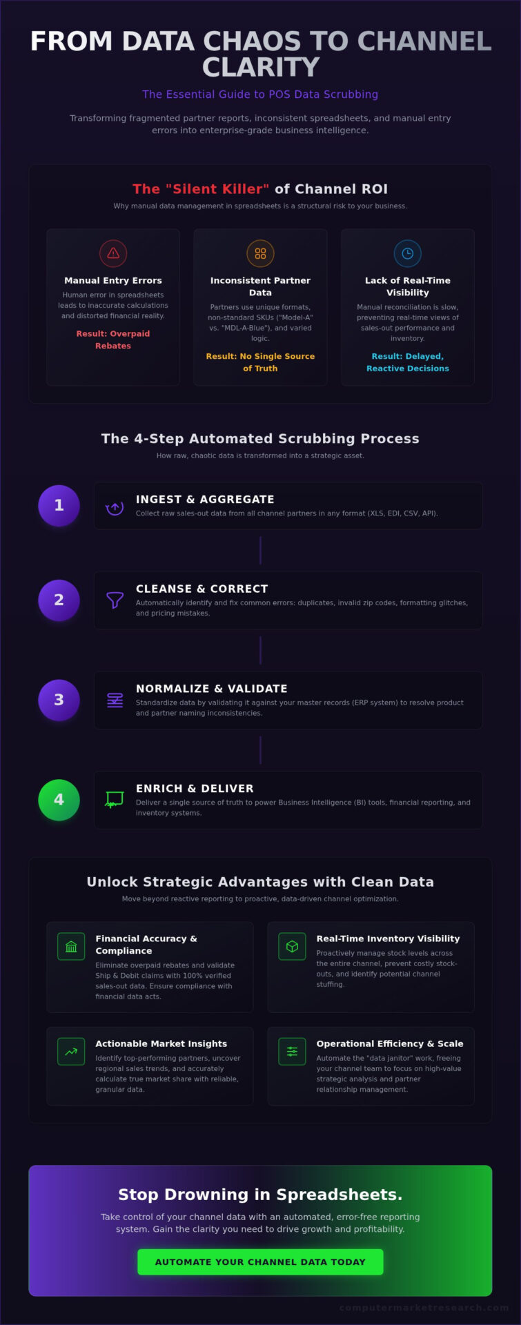 What Is POS Data Scrubbing? The Essential Guide for Channel Managers