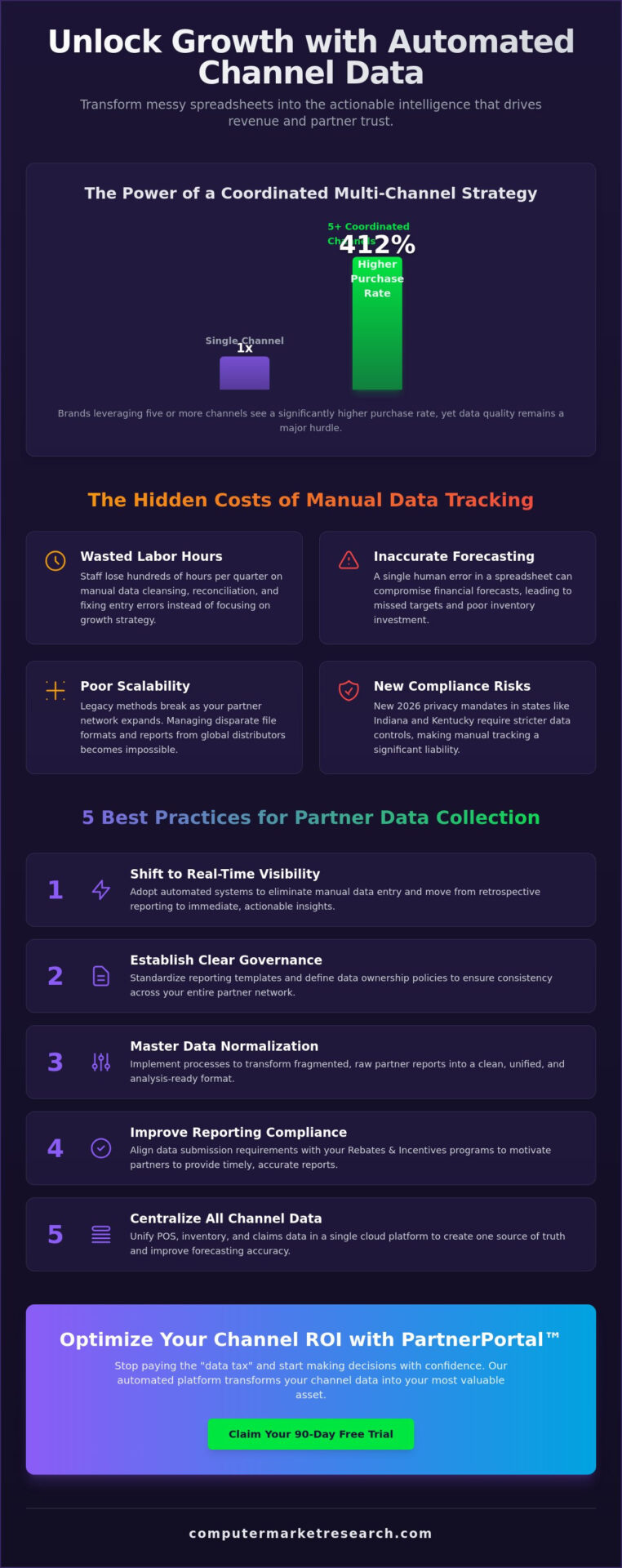 Channel Data Collection Best Practices for 2026