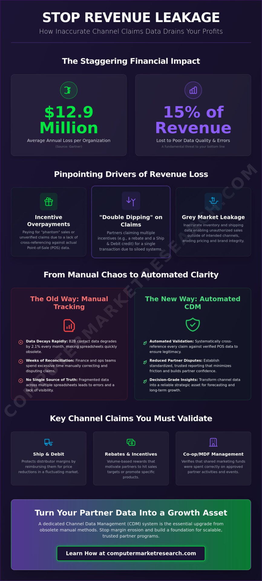 Financial Impact of Inaccurate Claims Data in Channel Sales