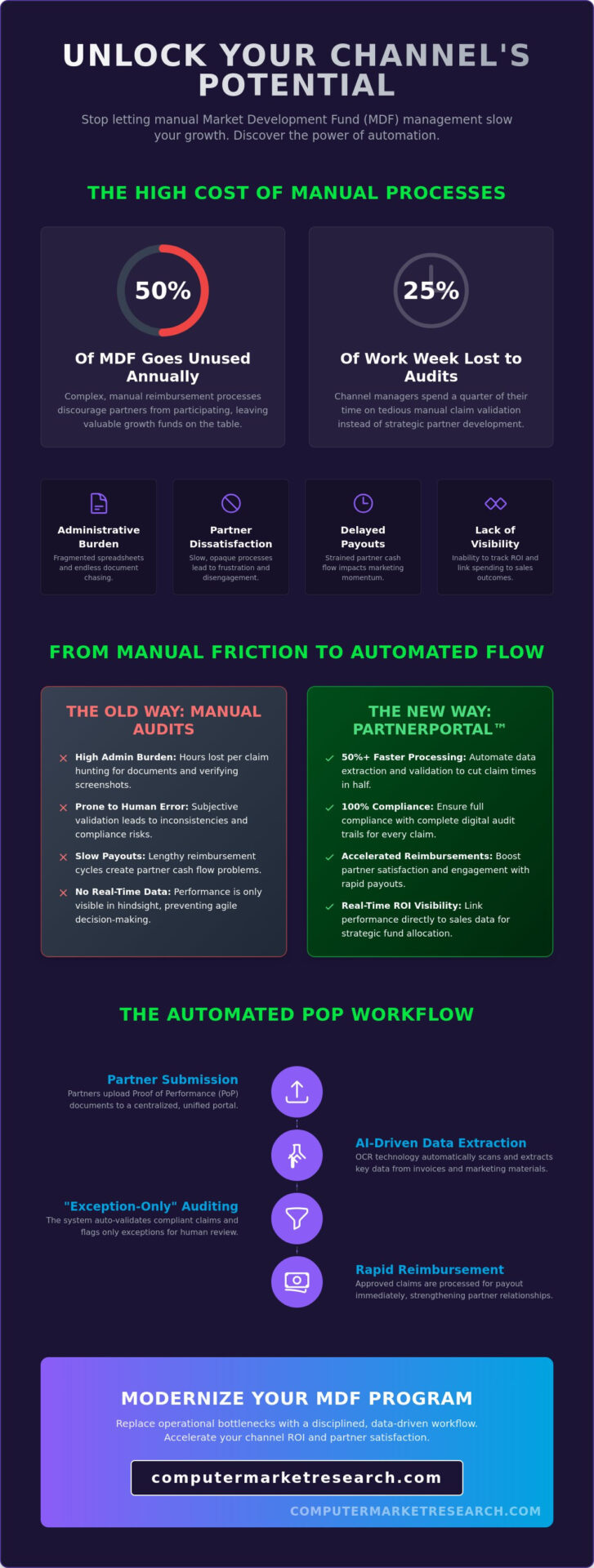 Automating Proof of Performance for MDF: The 2026 Strategy Guide