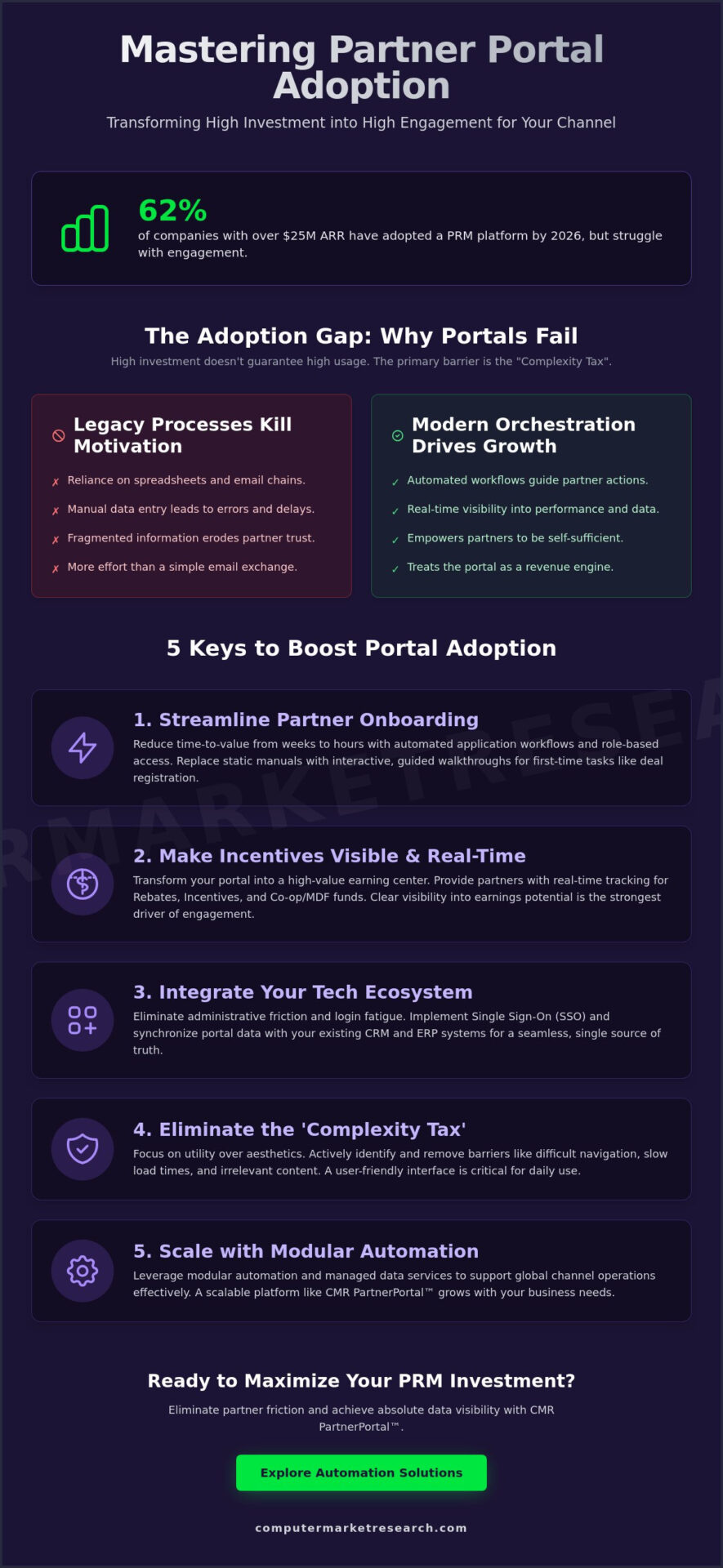 Partner Portal Adoption: 5 Best Practices to Drive Engagement