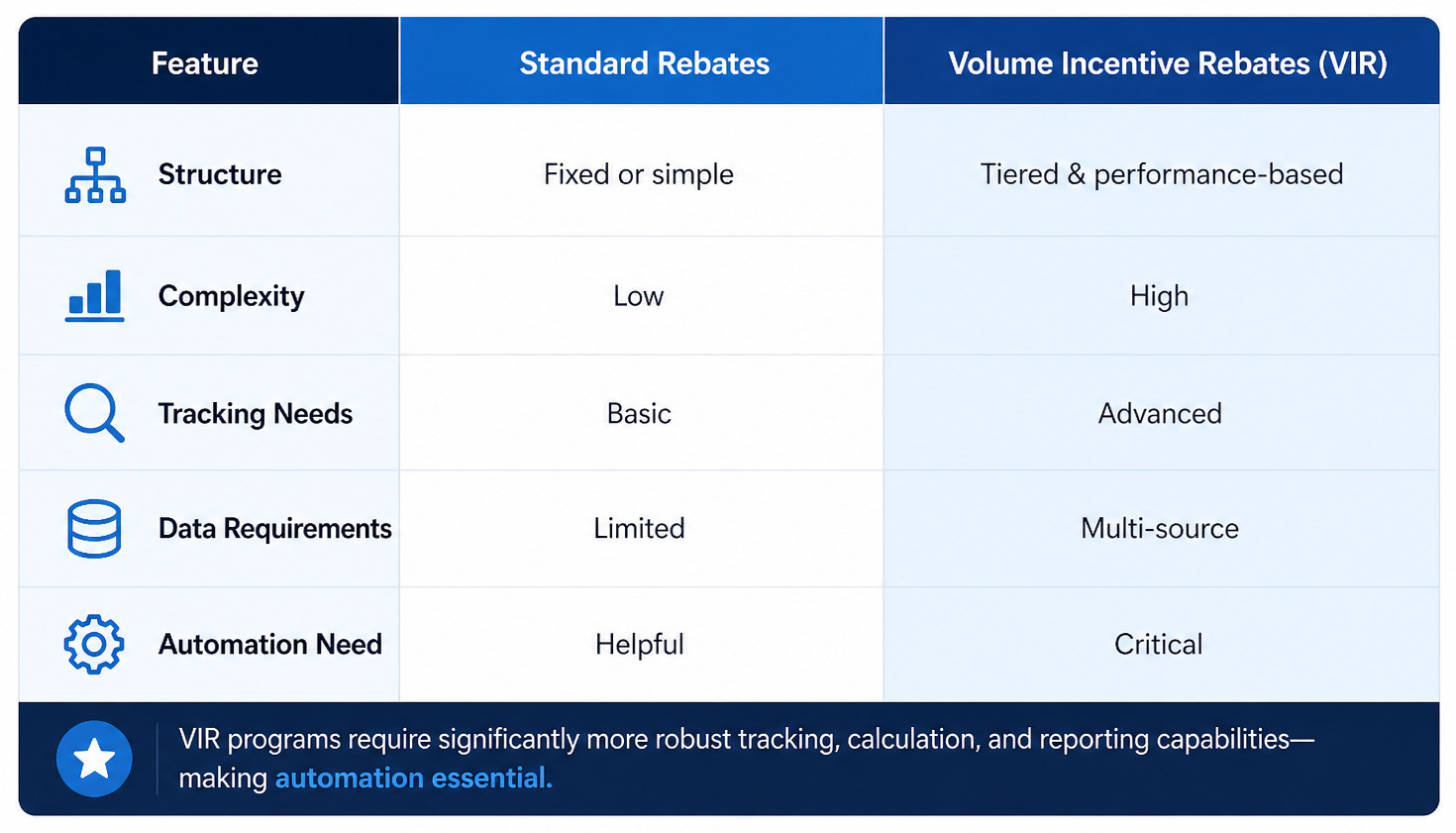 Volume Incentive Rebates vs Traditional Rebates Table