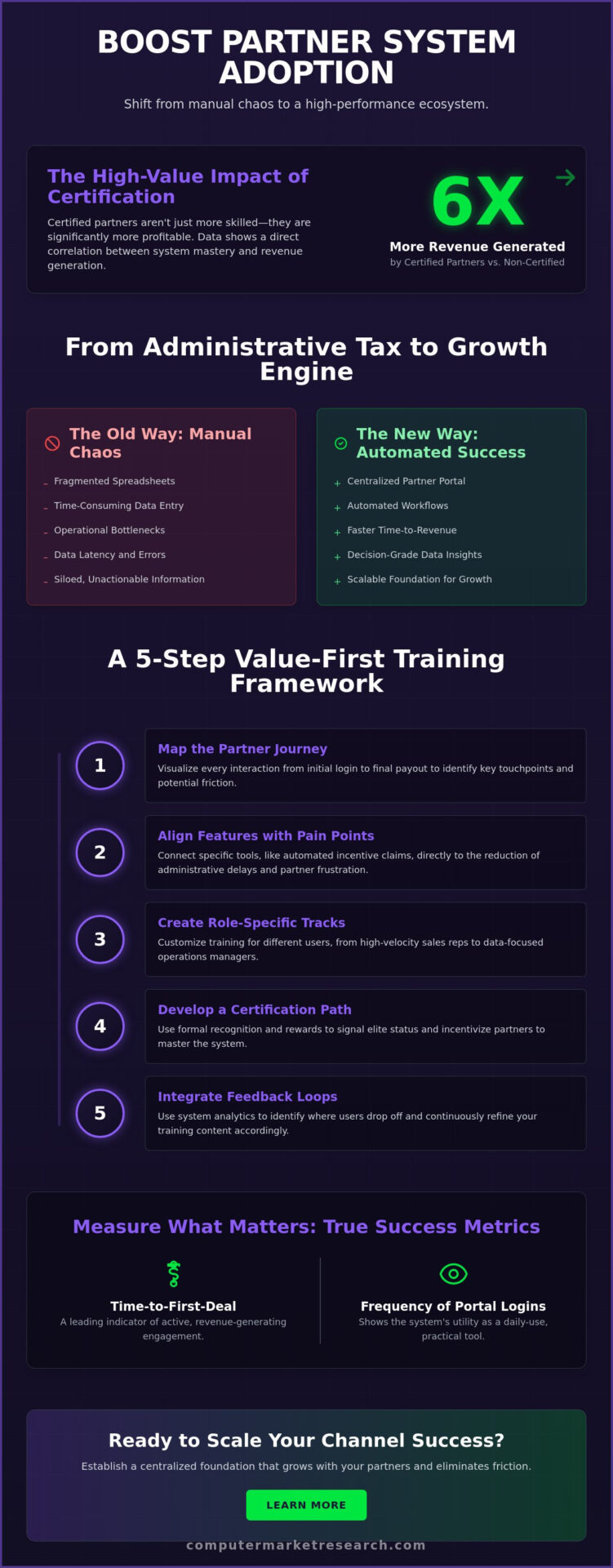 How to Train Partners on a New System: A 2026 Strategy