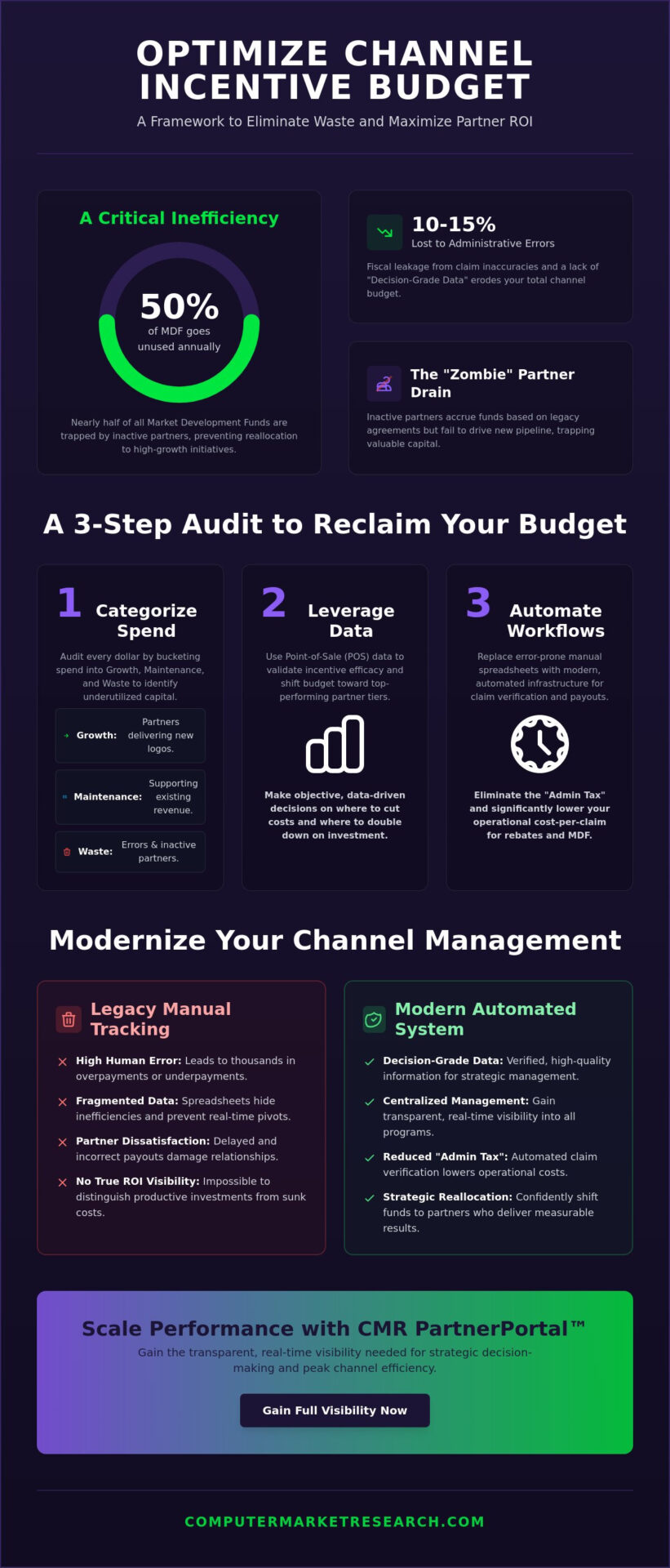 Optimizing Your Channel Incentive Budget for Maximum ROI in 2026