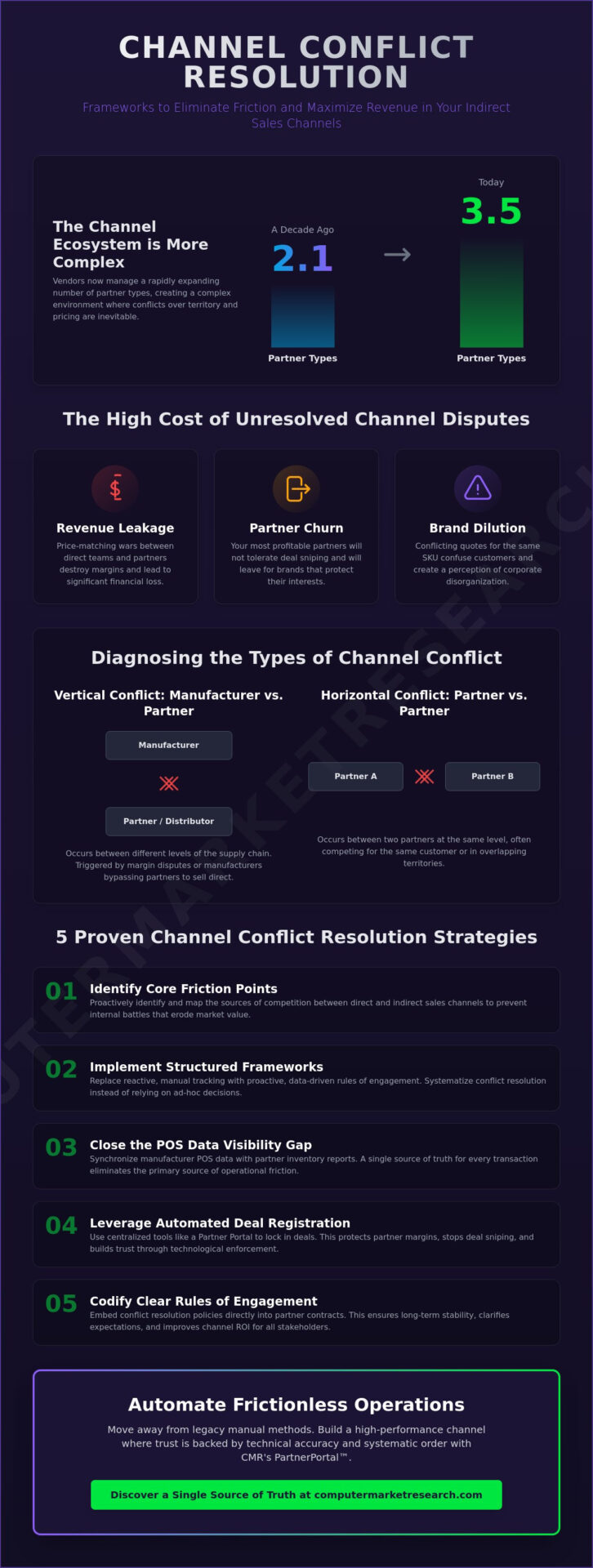 Channel Conflict Resolution Strategies for Enterprise Growth in 2026