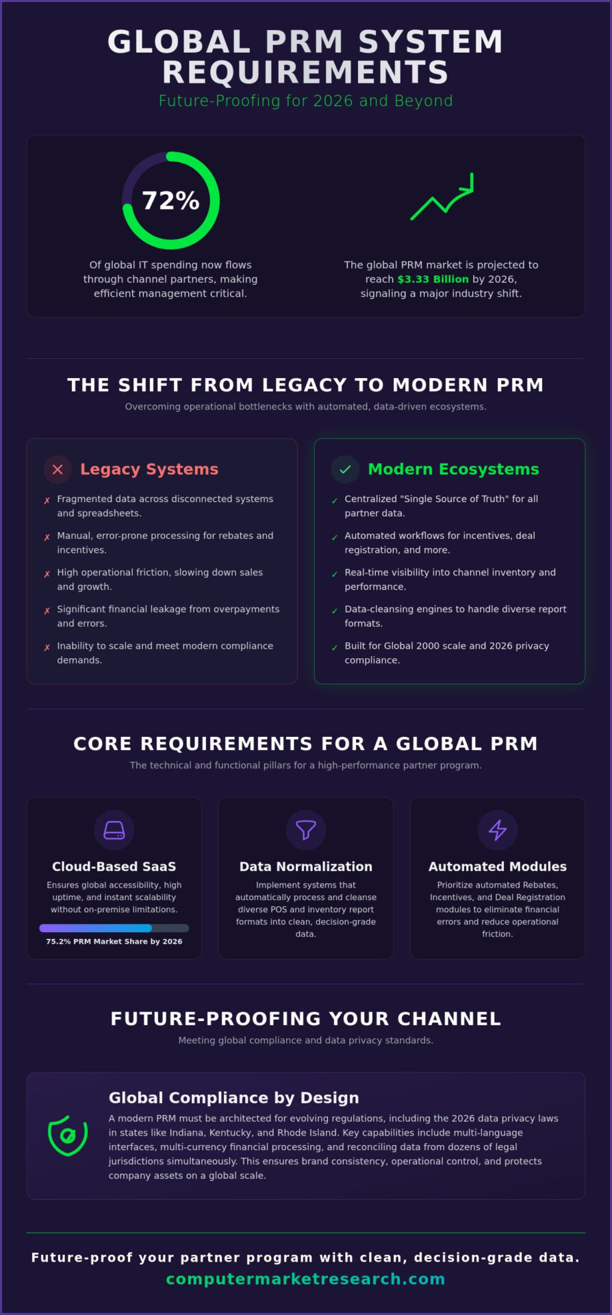 Global PRM System Requirements: The 2026 Enterprise Checklist