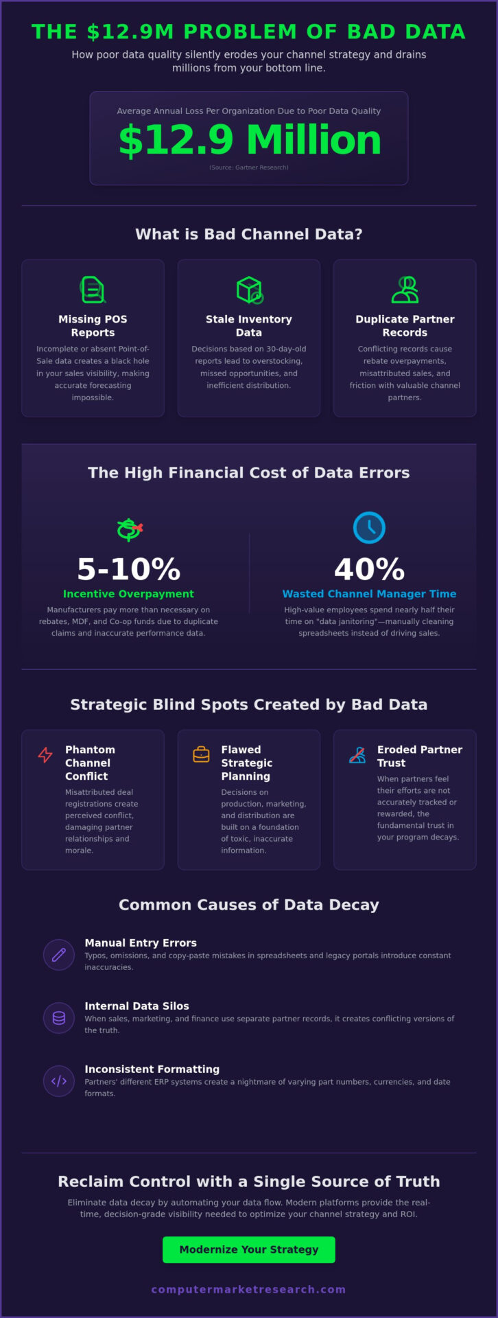 Impact of Bad Data on Channel Strategy: 2026 Strategic Guide