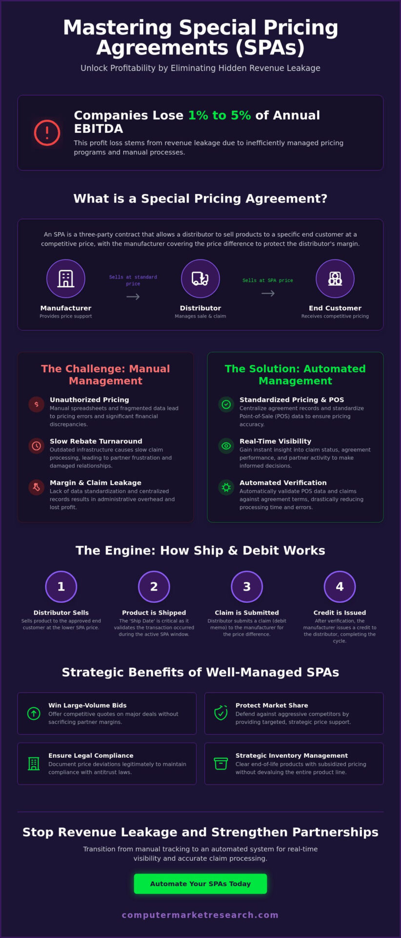 What Are Special Pricing Agreements (SPA)? A 2026 Channel Guide