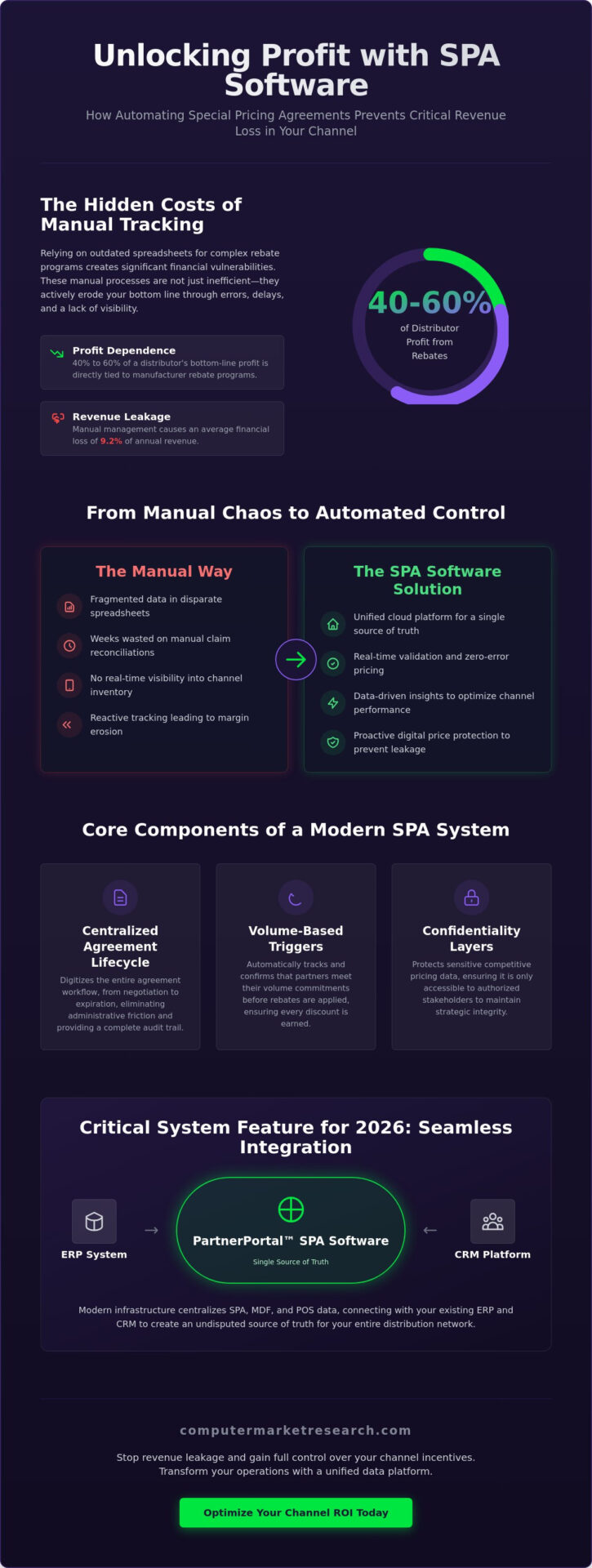 Special Pricing Agreement Software: The 2026 Guide to Channel ROI