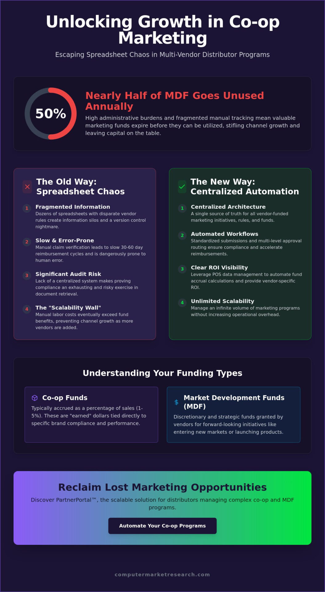 How to Manage Multi-Vendor Distributor Co-op Programs
