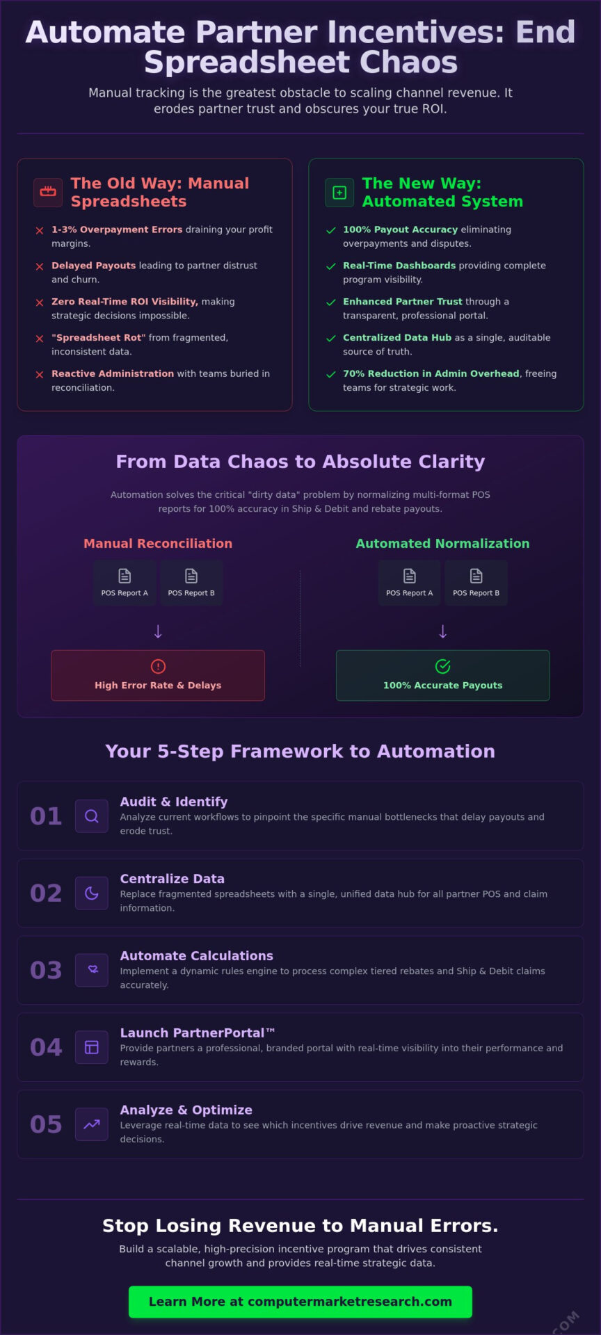 How to Automate Partner Incentives: A 2026 Strategic Guide
