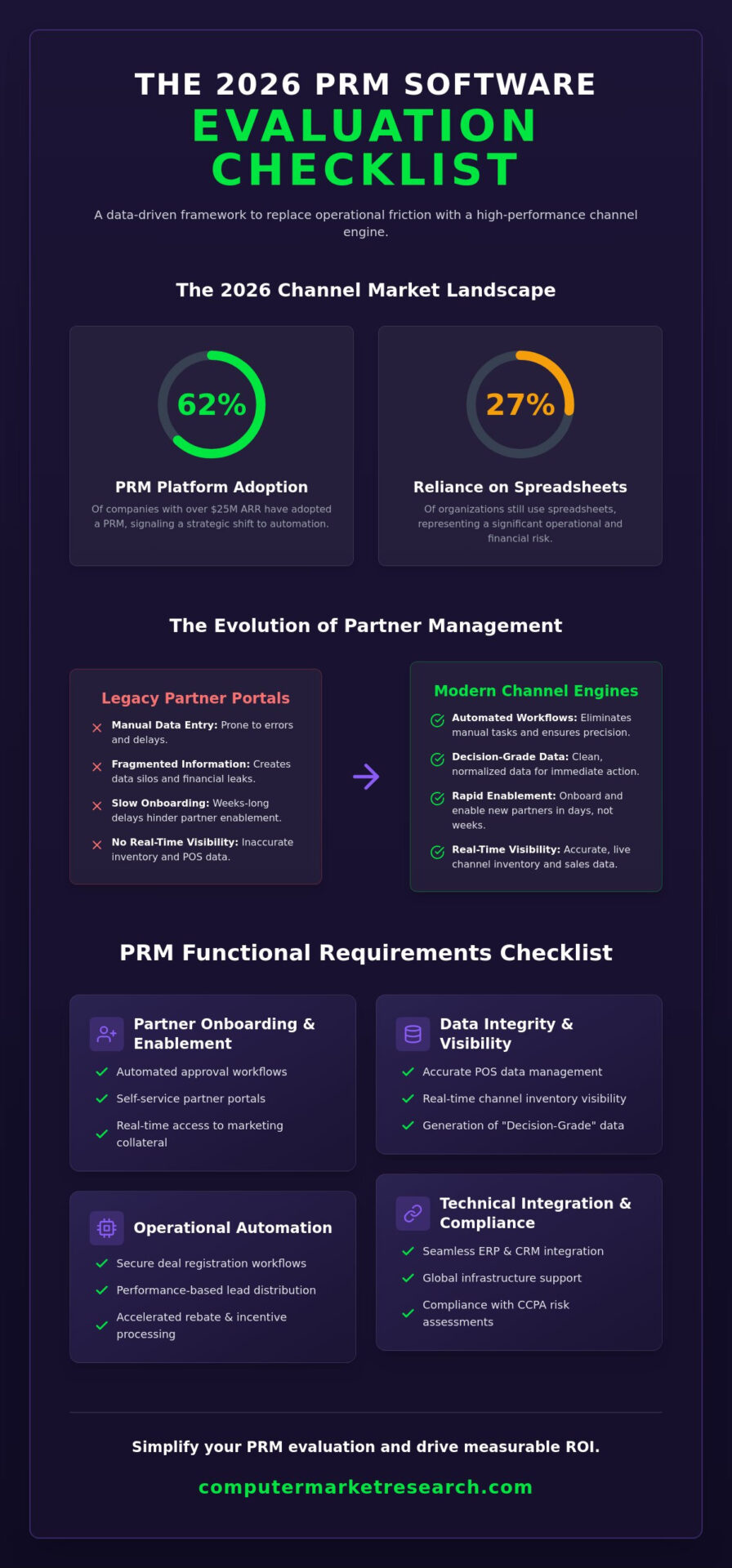 The 2026 PRM Software Comparison Checklist for Global Enterprises