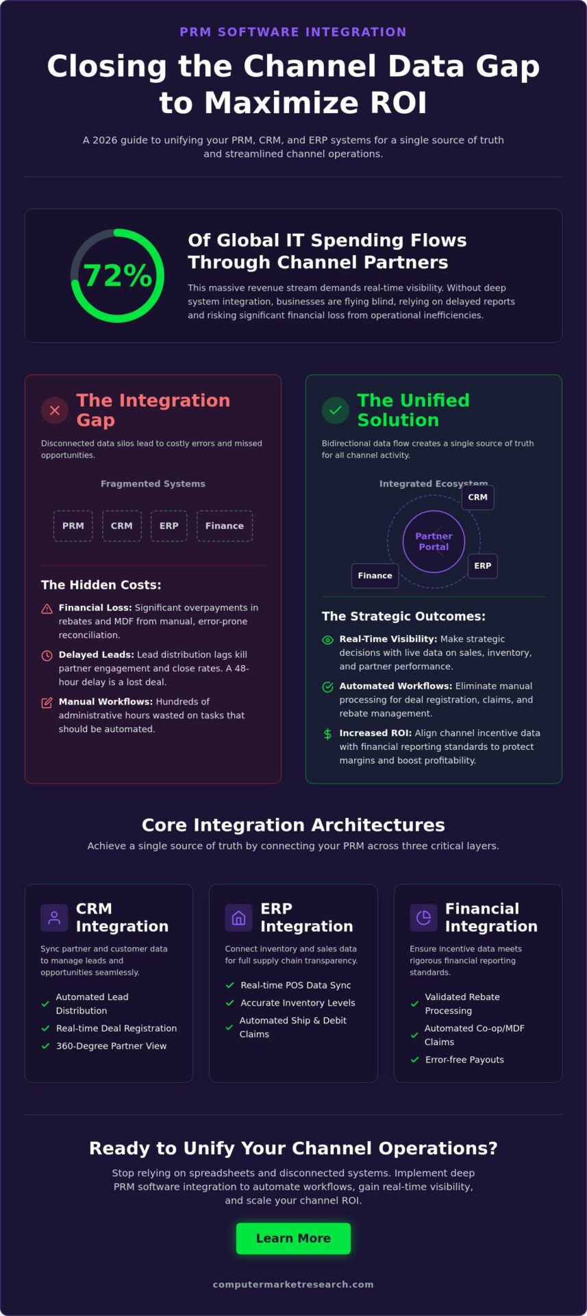 PRM Software Integration Capabilities: A 2026 Enterprise Guide