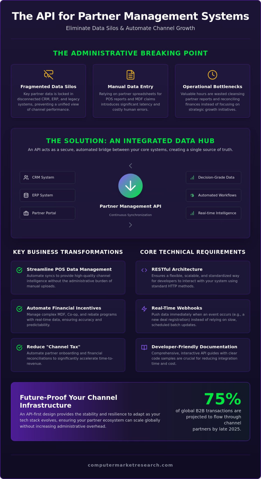 API for Partner Management System: The 2026 Integration Guide
