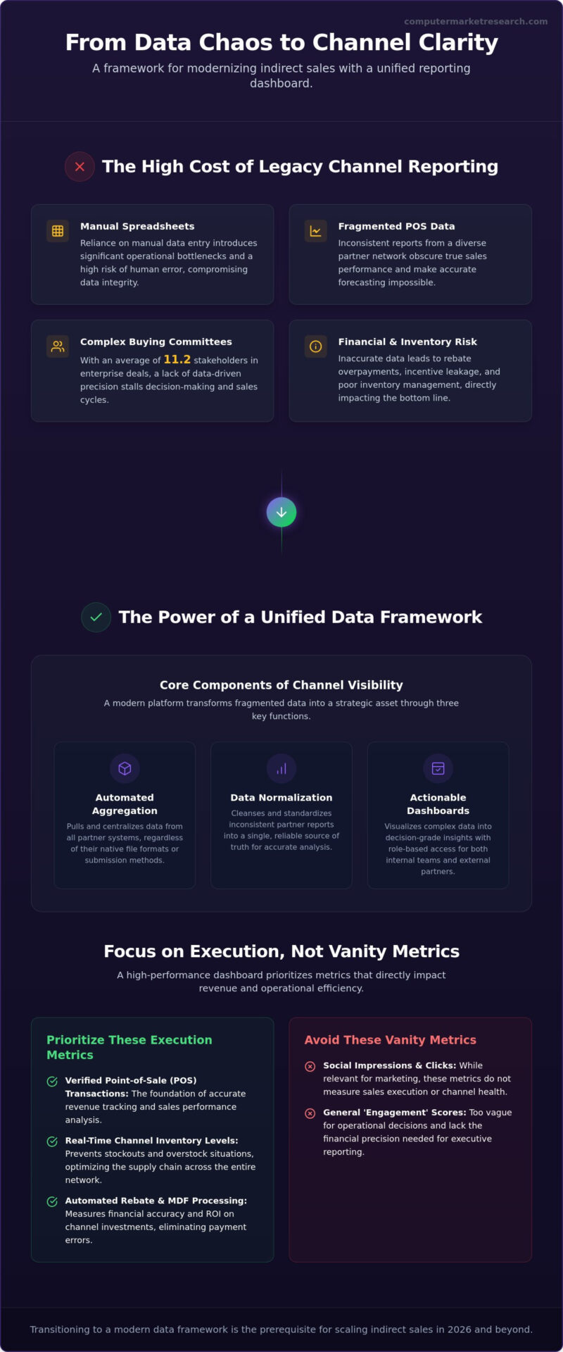 Channel Analytics and Reporting Dashboard Guide for 2026