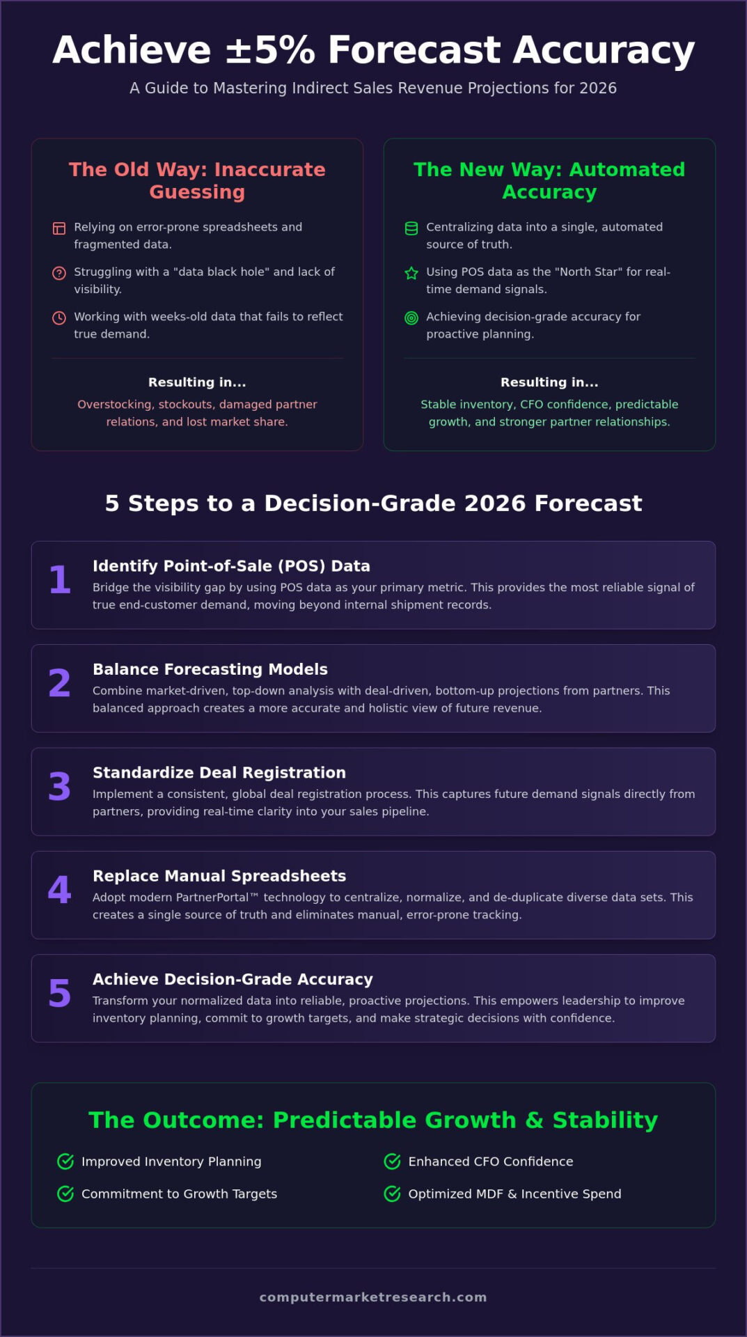 How to Forecast Indirect Sales Revenue: A 2026 Strategic Guide