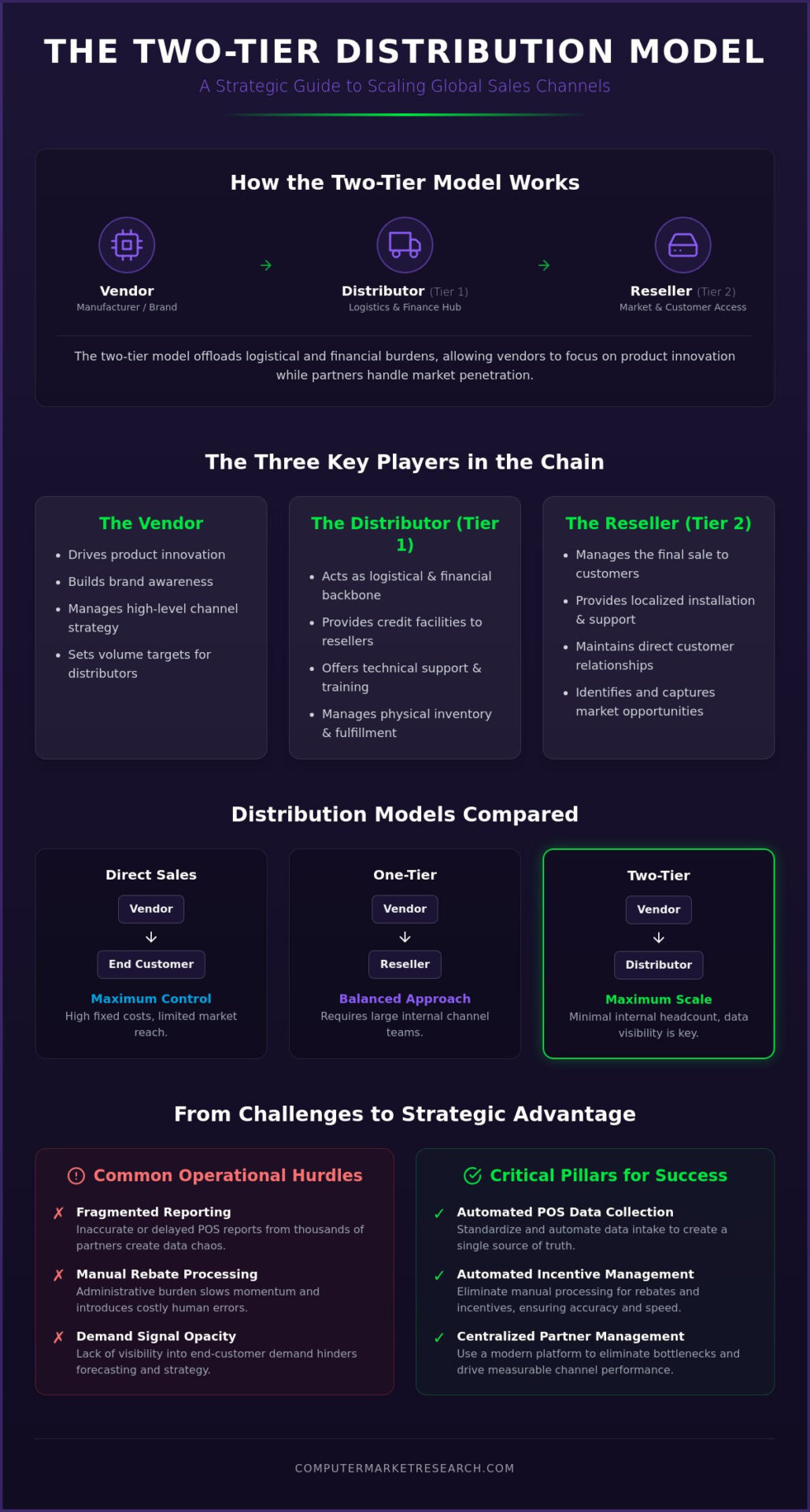 What Is a Two-Tier Distribution Model? A 2026 Strategic Guide