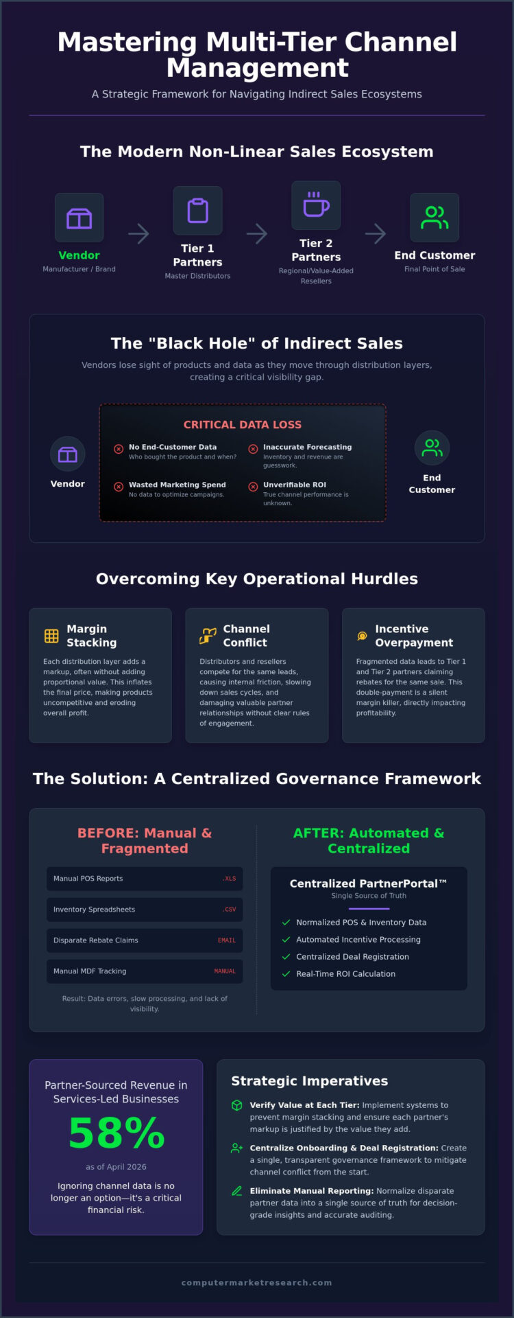 Managing Multi-Tier Channel Programs: The 2026 Strategic Guide