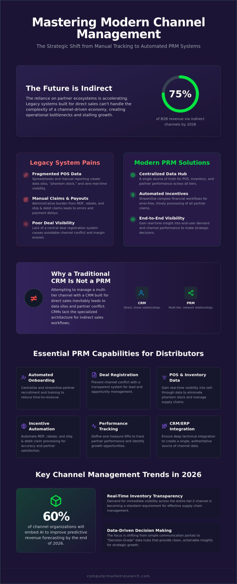 PRM for Distributors and Resellers: The 2026 Strategic Guide