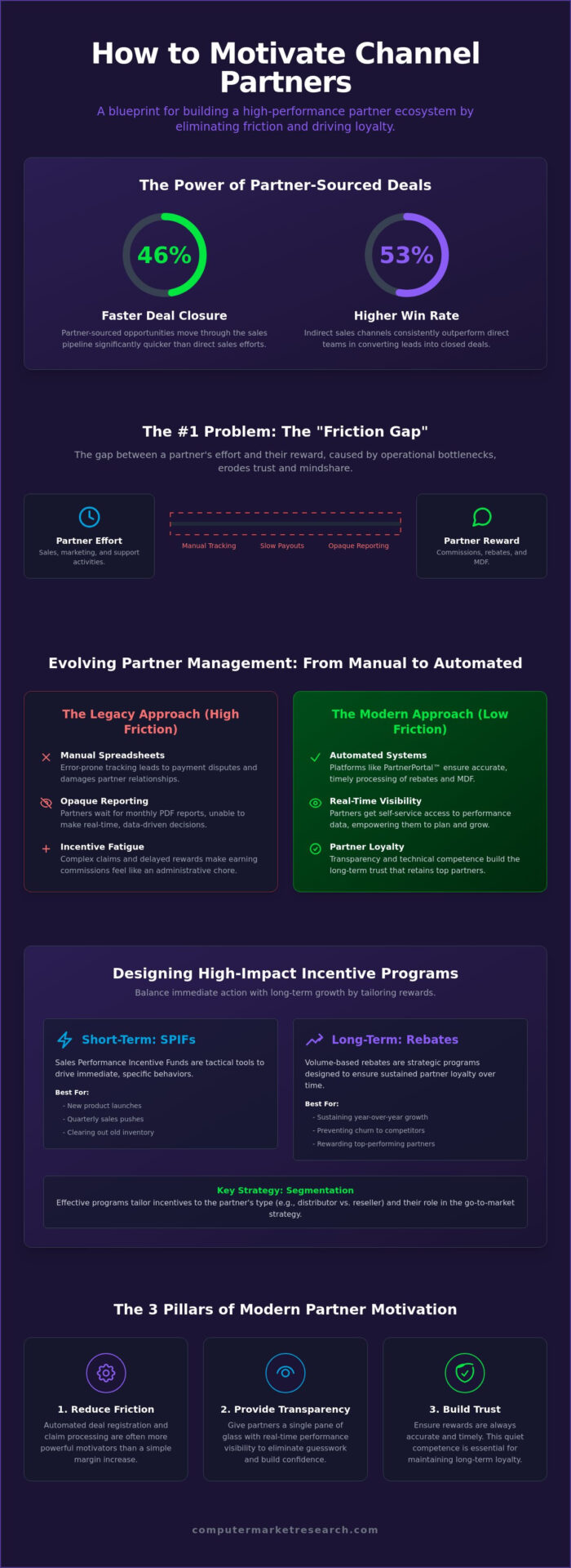 How to Motivate Channel Partners: A Strategic Guide for 2026