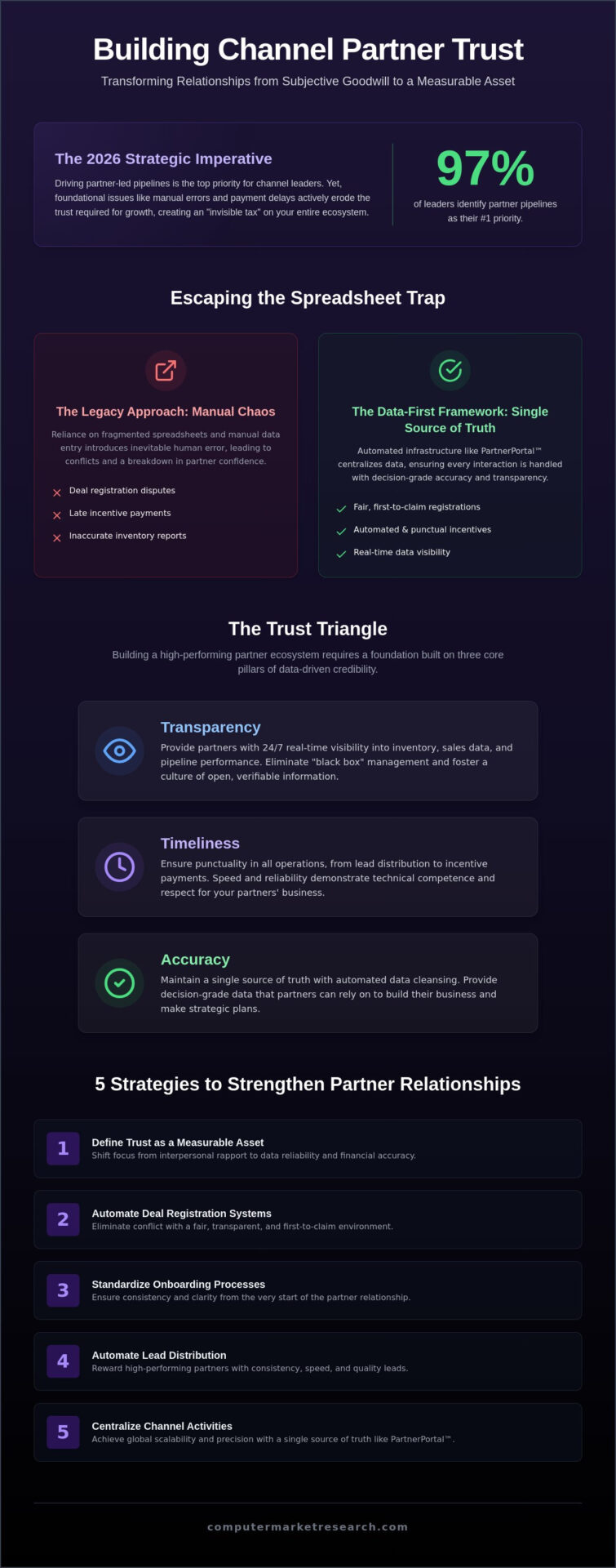 Building Trust with Channel Partners: The 2026 Operational Guide