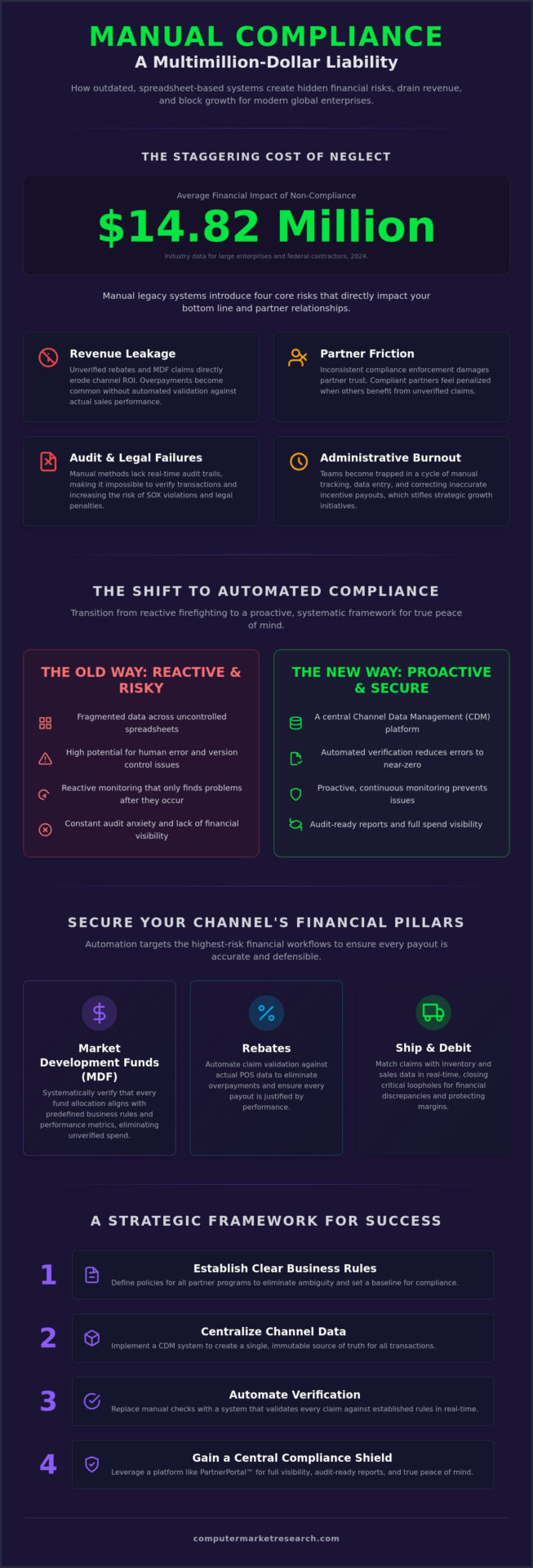 Peace of Mind with Automated Compliance in Channel Management